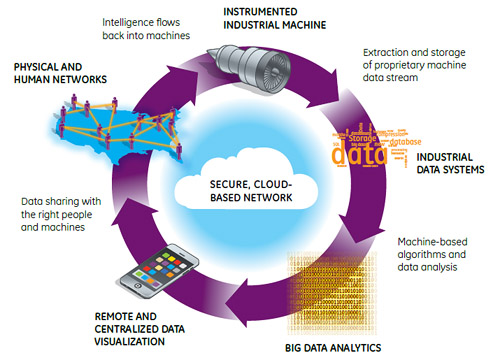 New “industrial Internet” Report From Ge Finds That Combination Of Networks And Machines Could 