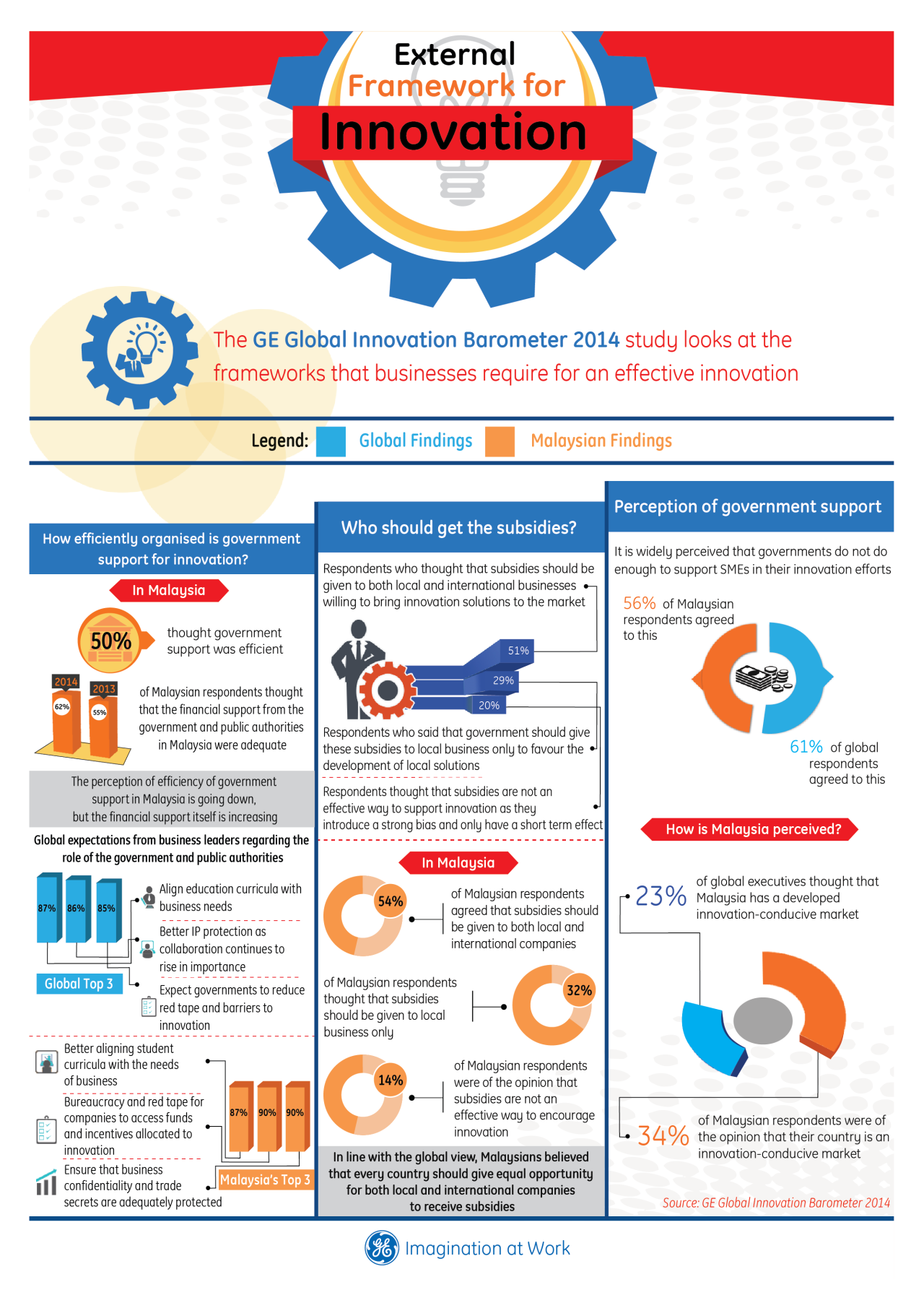 GE Innovation Barometer 2014 Malaysia Edition - External Framework for ...