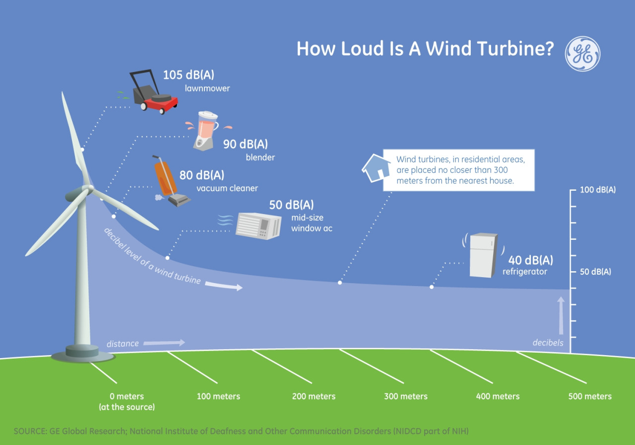 How Much Energy Does A Wind Turbine Produce?