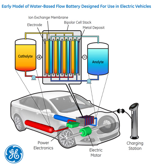 Go With the Flow: New Water-Based Battery Could Extend EV Range Beyond 240 Miles 0