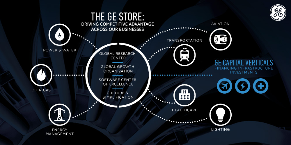 GE Store