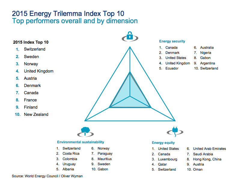 trilemmatop10