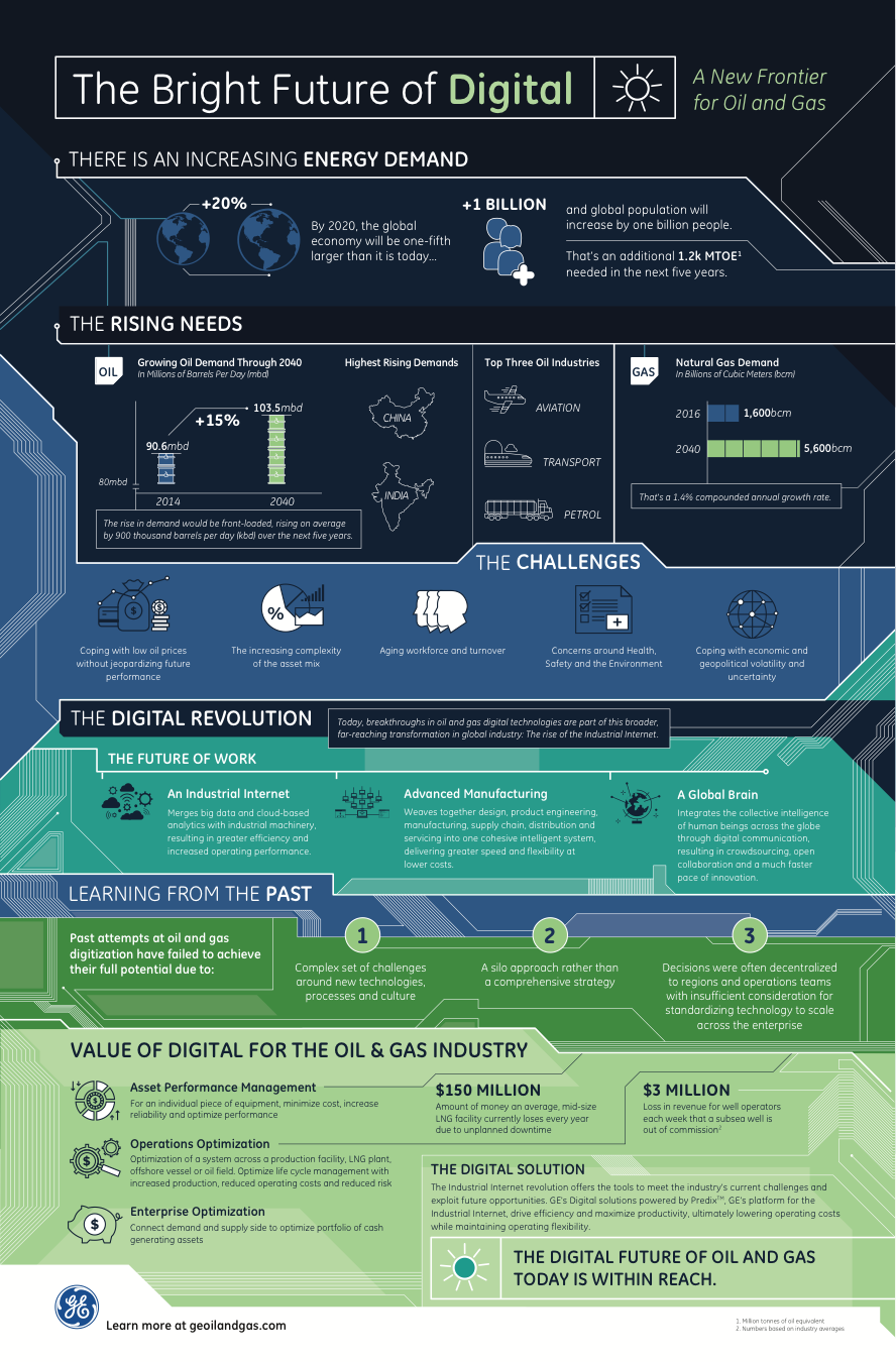 Bright Future of Digital infographic