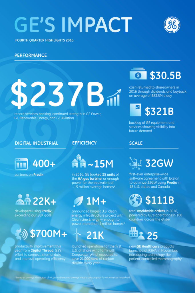 GE Reports 4Q Earnings. Here Are The Highlights GE News