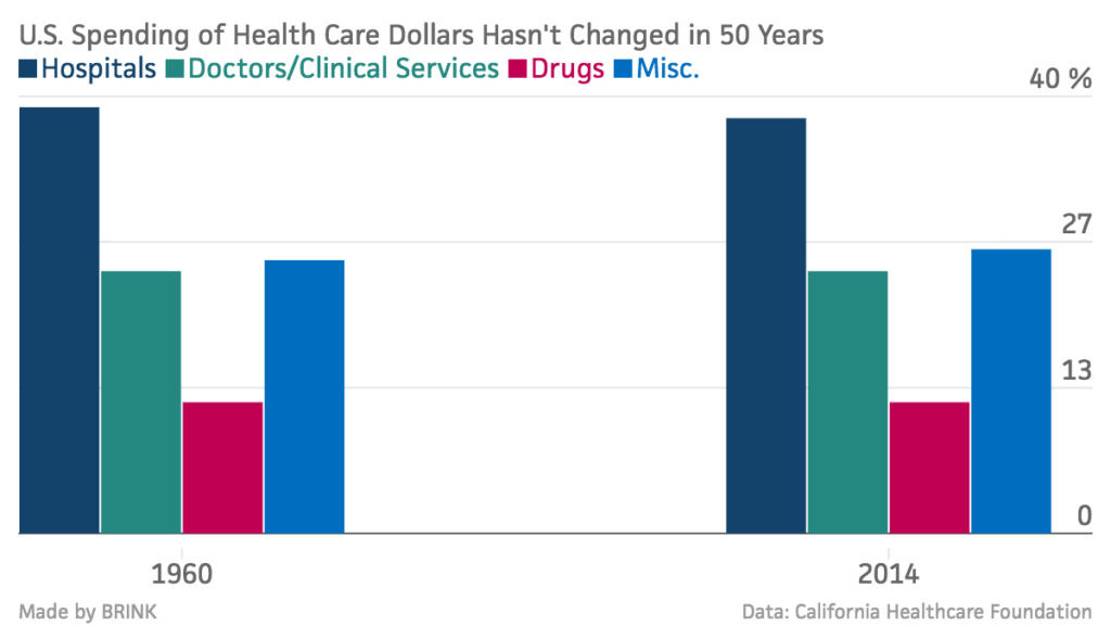 U-S-Spending-of-Health-Care-Dollars-Hasn-t-Changed-in-50-Years-Hospitals-Doctors-Clinical-Services-Drugs-Misc-_chartbuilder