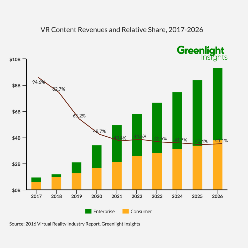 VR Content Revenuese and % Share, 2017-2026 (1)[1]