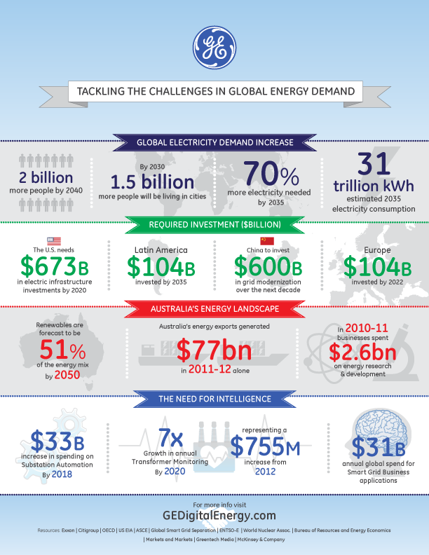  /><h2>Tackling the challenges in global energy demand</h2><br />
<h3>Global electricity demand increase</h3><br />
<ul><br />
 	<li>2 billion more people by 2040</li><br />
 	<li>By 2030, 1.5 billion more people will be living in cities</li><br />
 	<li>70% more electricity needed by 2035</