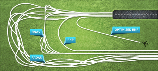 /><br />
<br />
<em>This diagram shows the difference between conventional navigation approach paths and the new Optimized RNP path. Optimized RNP uses on-board navigation that allows planes to follow a more precise track than methods that rely on ground-based beacons or radar. This means a significantly reduced fuel burn, shorter flights, and lowered noise from landing aircraft.</em><br />
<br />
“Once the aircraft was cleared for an approach the pilot would lock onto the radio signal and basically follow it down to the ground in a straight line,” says Kelley. “The pilots would then use a ‘step down’ technique to get to the ground, continuously adjusting the power throughout the descent, reducing fuel efficiency.”<br />
<br />
RNP systems on the other hand use software to analyse data from global positioning systems using a comprehensive 3D map of the surrounding area. This includes geographical features such as mountains, as well as areas which need to be avoided for safety or zoning reasons. The on board software then calculates the optimal route and guides the plane into a safe and smooth landing.<br />
<br />
<div class=