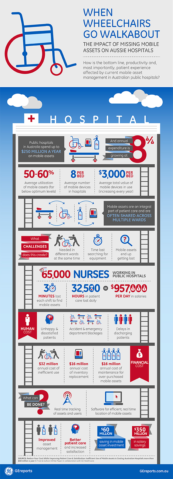 /><br />
<br />
<br />
It is the healthcare system’s swirling vortex, each year sucking up tens of millions of dollars of hospital budgets and millions of precious working hours of clinical staff.