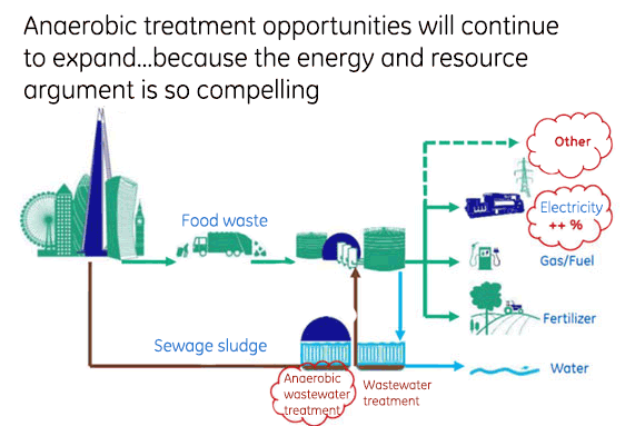 /><br />
<br />
When you split the process like this, he says, “you can achieve two to three times the throughput of sludge compared to conventional single-stage digestion. You also get 20%-30% increase in gas production—that’s a really big deal—and you get an increase in solids destruction, so the amount of solids you destroy in the process is increased and your downstream processing costs are much less.” Pasteurisation and distribution of the organically rich fertiliser cake represents a cost to water treatment facilities, so the smaller the mass of that final substance, the better.<br />
<br />
“Your biggest plants in Australia, such as Sydney facilities, and New Zealand’s Auckland plant, use anaerobic digestion. The opportunity is for us to go into those facilities to work with clients and optimise the process, upgrade it with advanced GE Monsal technologies,” says Cumiskey. “If we upgrade one or two sites, such as St Mary’s in Sydney, to advanced anaerobic digestion, those sites can process much more sludge than before and the utility can consolidate its operations into larger regional centres.”<br />
<h4><strong>Britain is already cooking (sludge) with gas</strong></h4><br />
In England’s East Anglia region, Monsal enabled Anglian Water to centralise the sludge processing previously carried out by four plants into one major site at Great Billing.<br />
<br />
This is where Dr Lindsey Gove, biosolids scientist, comes in—it is his work at Anglian Water that led him to the Biosolids Conference. Anglian Water serves about a quarter of England, where a billion litres of water are sent down the sewers each day. It runs 1,124 sewage-treatment works, which feed sludge to 12 sludge-treatment centres. At one centre, Great Billing, Gove says, “We used to treat 32 dry tonnes of sludge a day using conventional digestion. We now treat 90 to 100 dry tonnes a day—and that’s just one Monsal plant. It allowed us to take sludge from Peterborough, Corby and Wellingborough catchments. Great Billing also became one of the first two biological hydrolysis plants to be electrically and heat self-sufficient.”<br />
<br />
<div class=