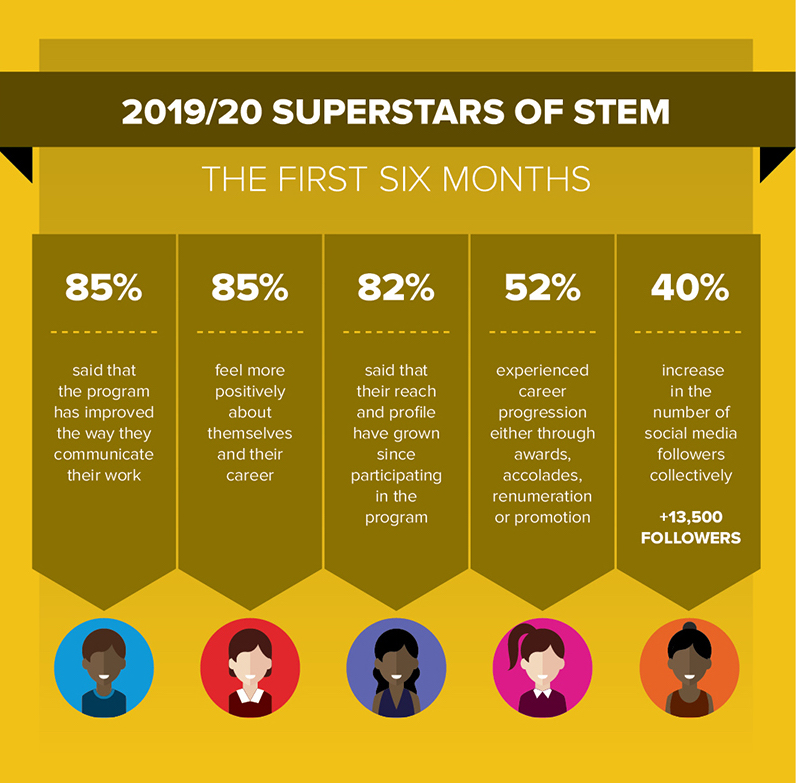 Superstars of STEM