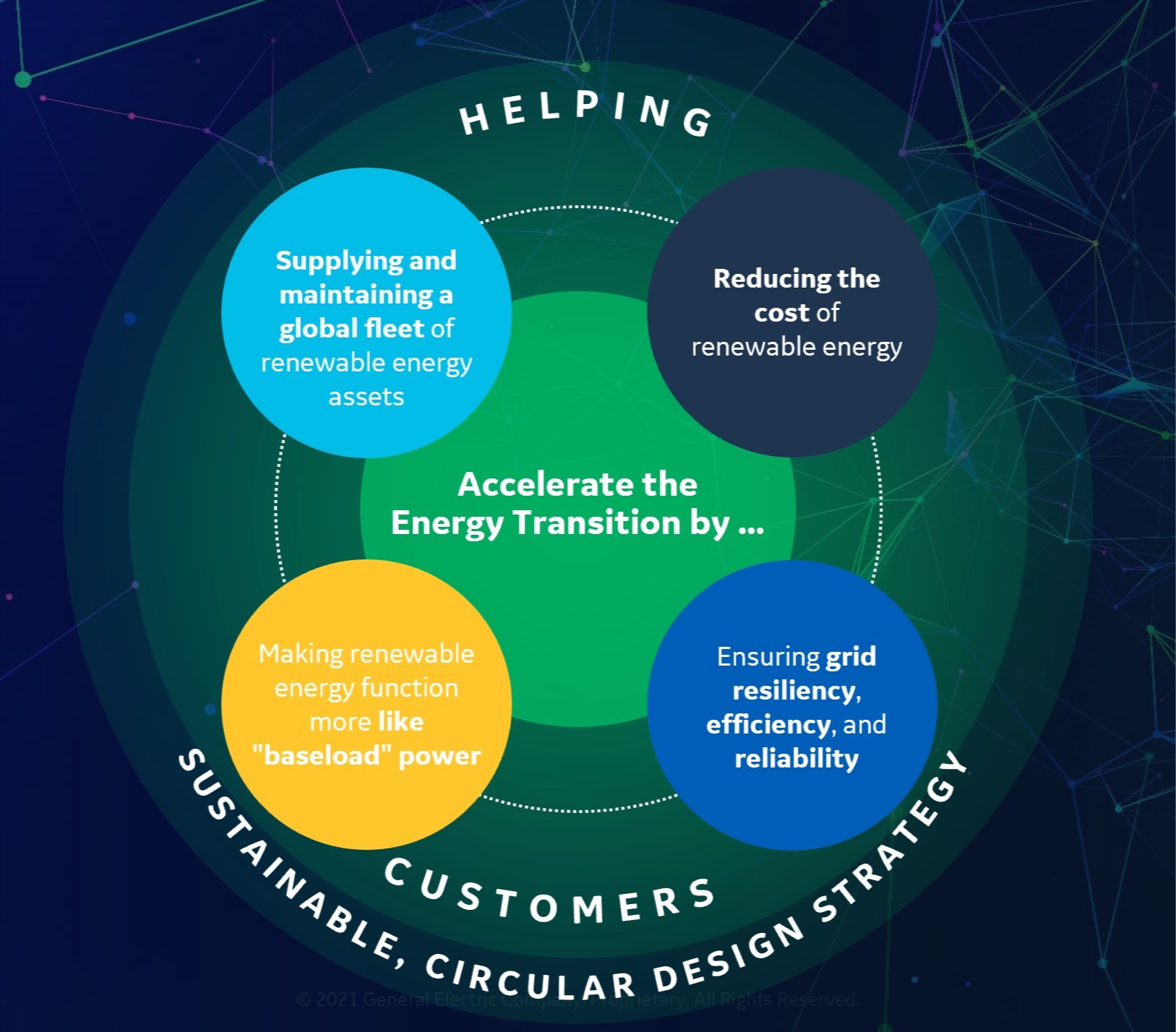 GE Renewable Energy Sustainability