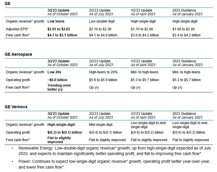 2023 ge guidance