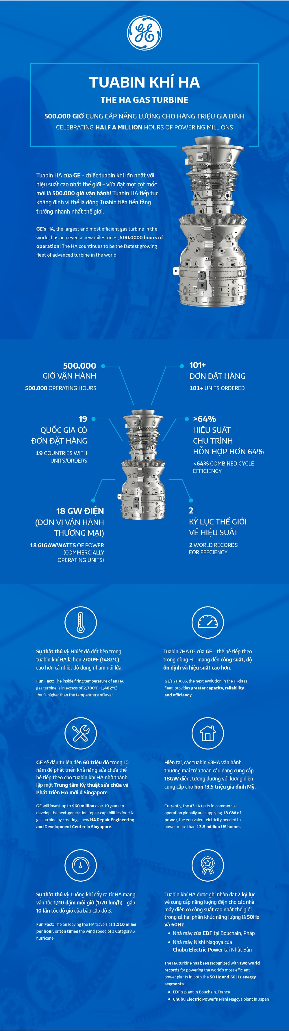 Là tua bin khí lớn nhất và hoạt động hiệu quả nhất thế giới, vừa qua Tua bin khí HA lại tiếp tục chinh phục thêm những dấu mốc mới, một lần nữa khẳng định vị thế là dòng tua bin khí tiên tiến, tăng trưởng nhanh nhất thế giới.Cùng GE Reports Việt Nam tìm hiểu những điều thú vị về tua bin này!