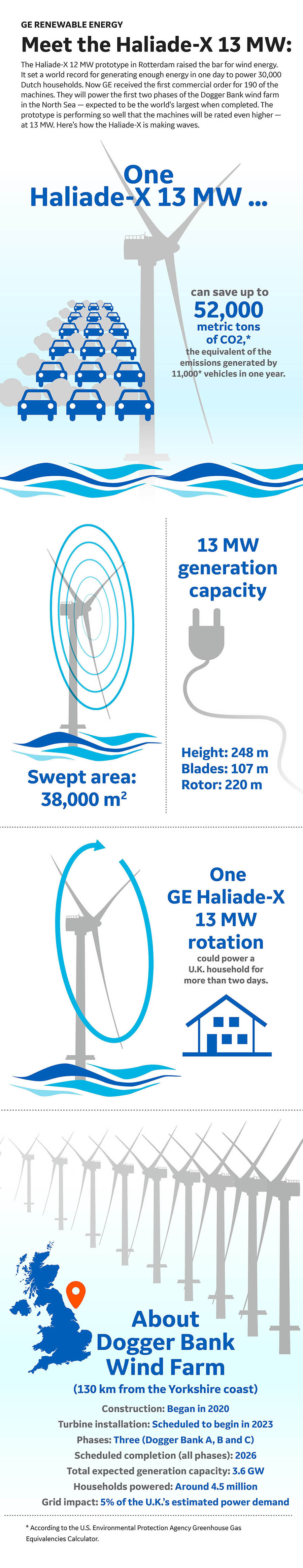 GE Haliade X 13 MW GE Renewable Energy