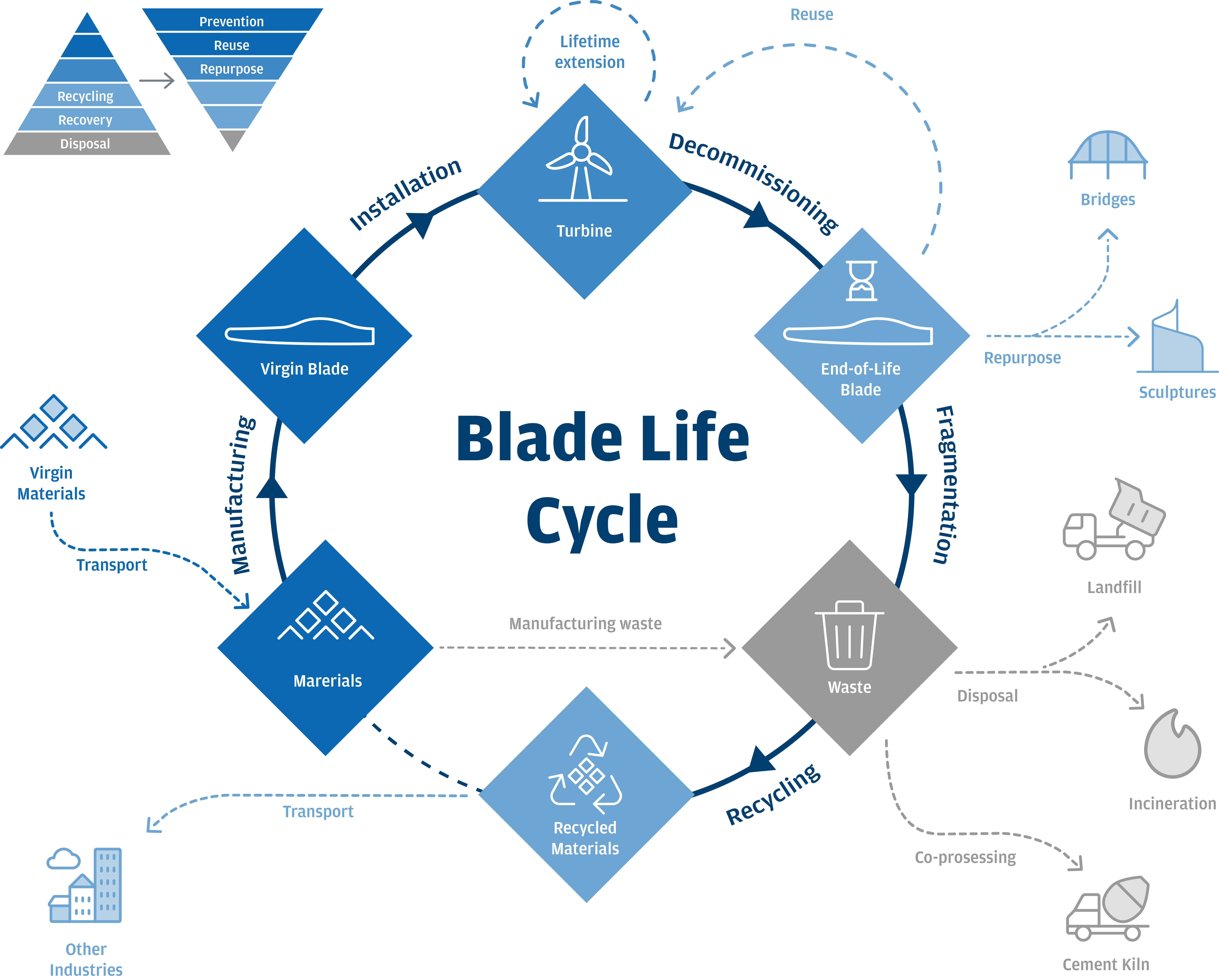 LM Wind power blade lifecycle