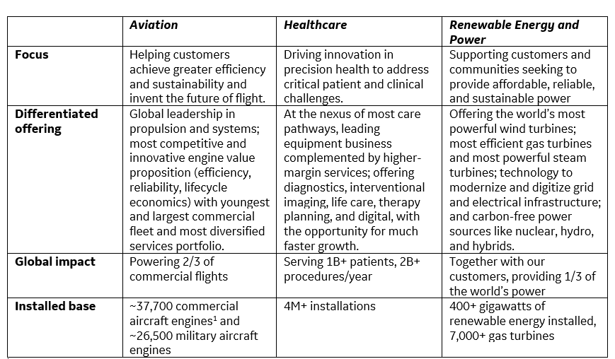 GE Plans to Form Three Public Companies Focused on Growth Sectors of Aviation, Healthcare, and Energy 