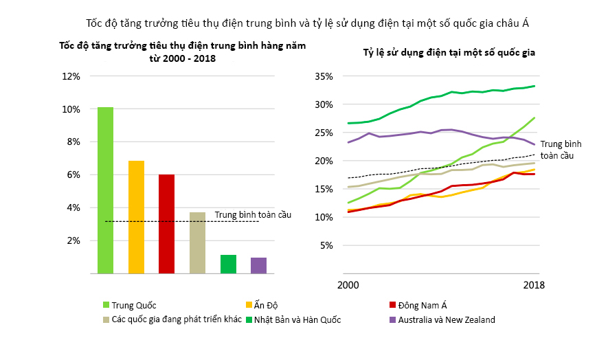 Triển vọng năng lượng khu vực Đông Nam Á năm 2019. Nguồn: Cơ quan năng lượng quốc tế (International Energy Agency)