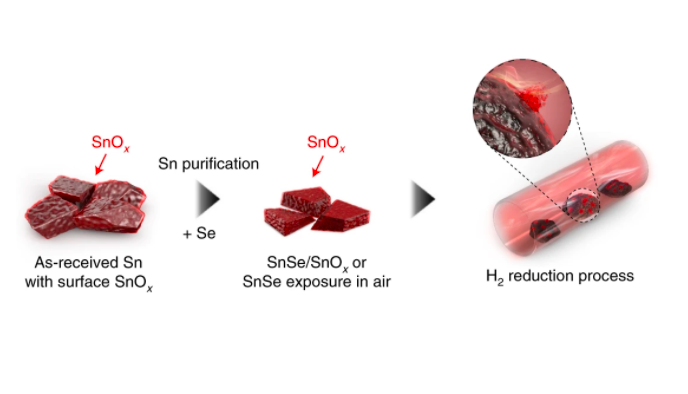 thermoelectric material device