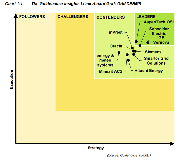 The Guidehouse Insights Leaderboard Grid: Grid DERMS (February 2024)