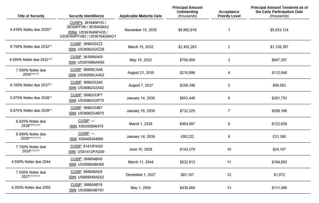Securities table
