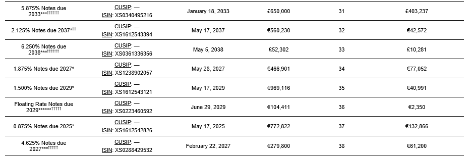 Securities table