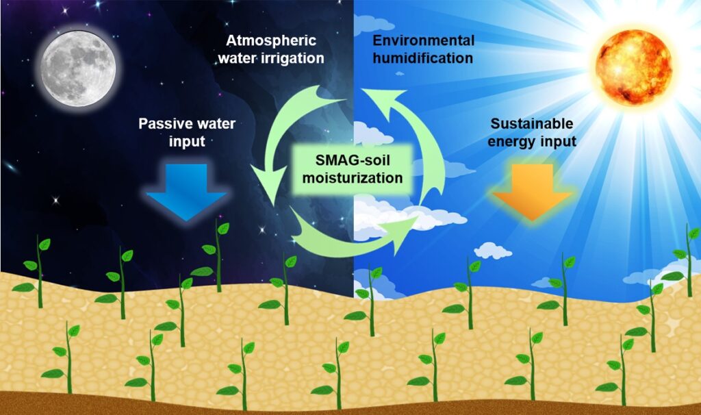 An illustration depicting the cycle of the self-irrigating soil