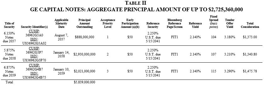 Table II 060821