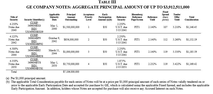 Table III 060821