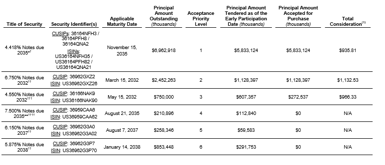 GE Announces Total Consideration and Amounts Accepted in its Debt Tender Offer