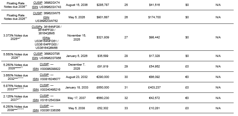 GE Announces Total Consideration and Amounts Accepted in its Debt Tender Offer