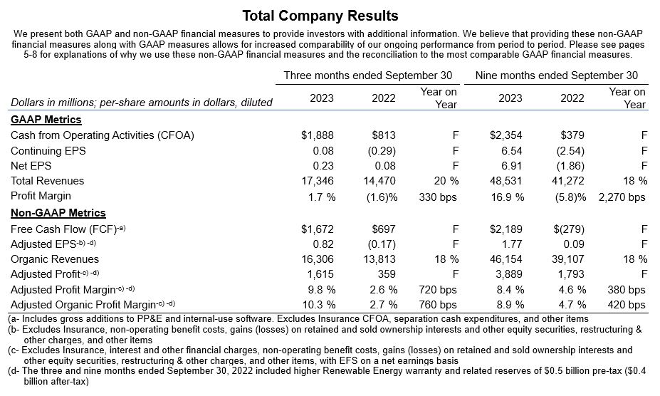 total company results