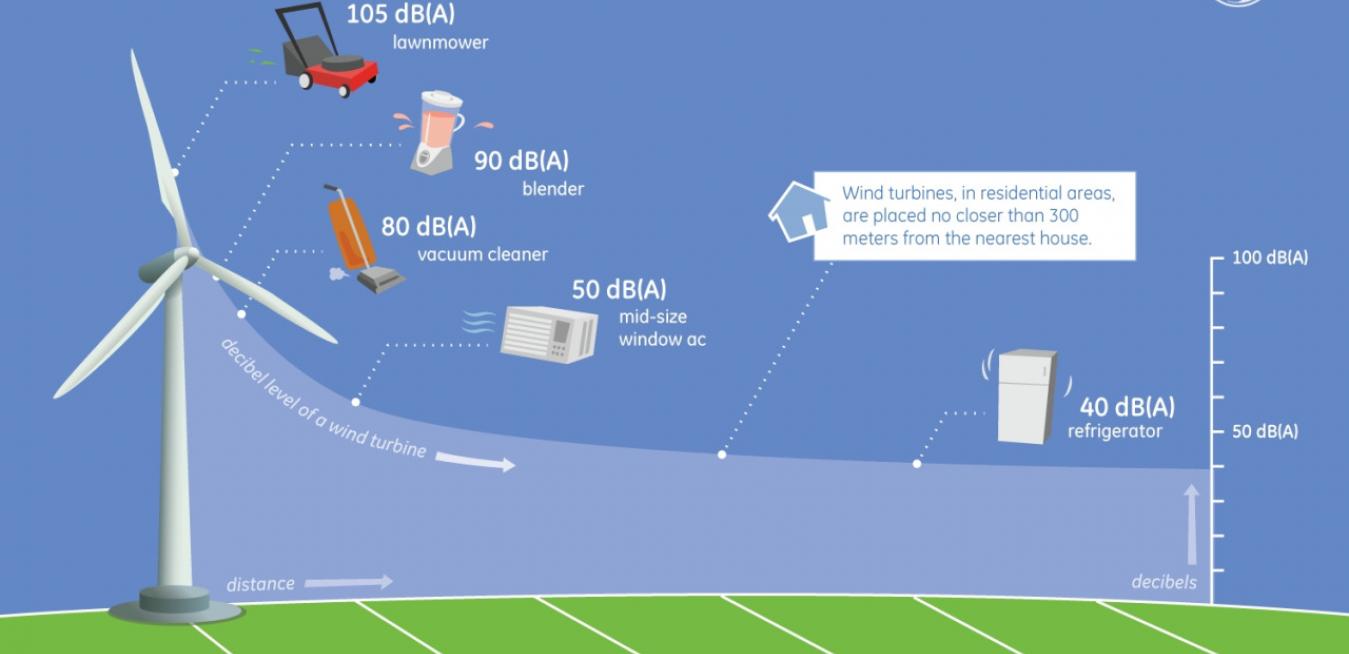 How Loud Is A Wind Turbine?