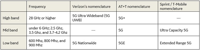 5G nomenclature for Verizon, AT&T, and Sprint/T-Mobile