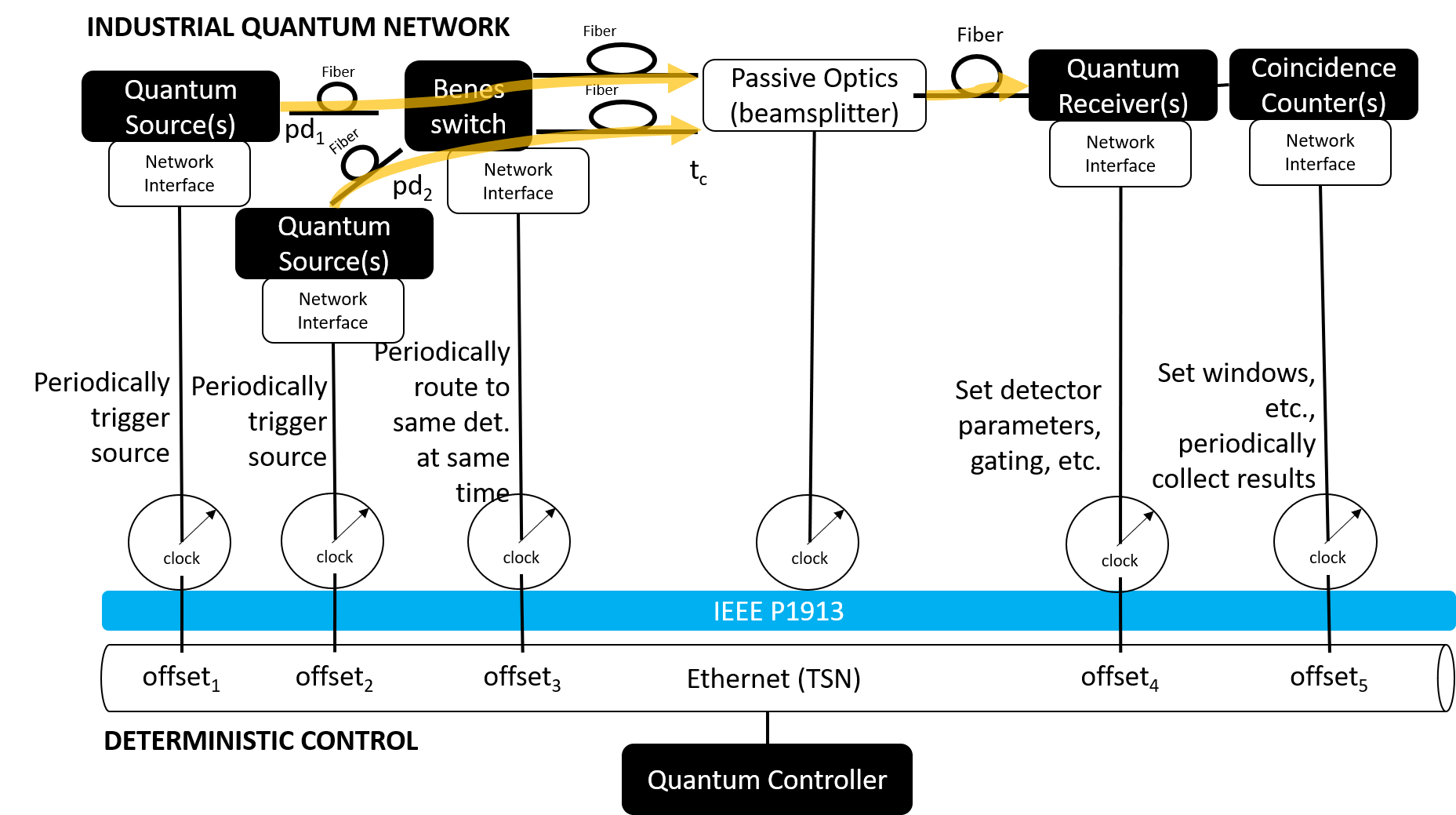TSN Quantum Network