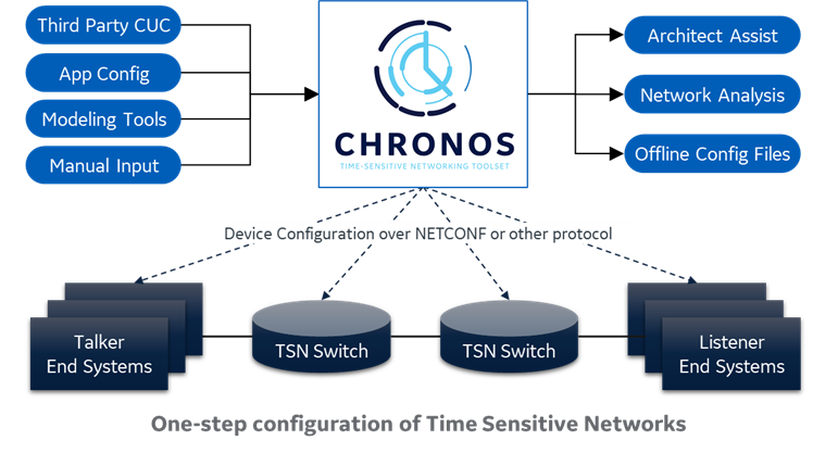  One outcome of this research is Chronos – a software tool that allows one-step configuration and analysis of complex time-sensitive networks as shown below.